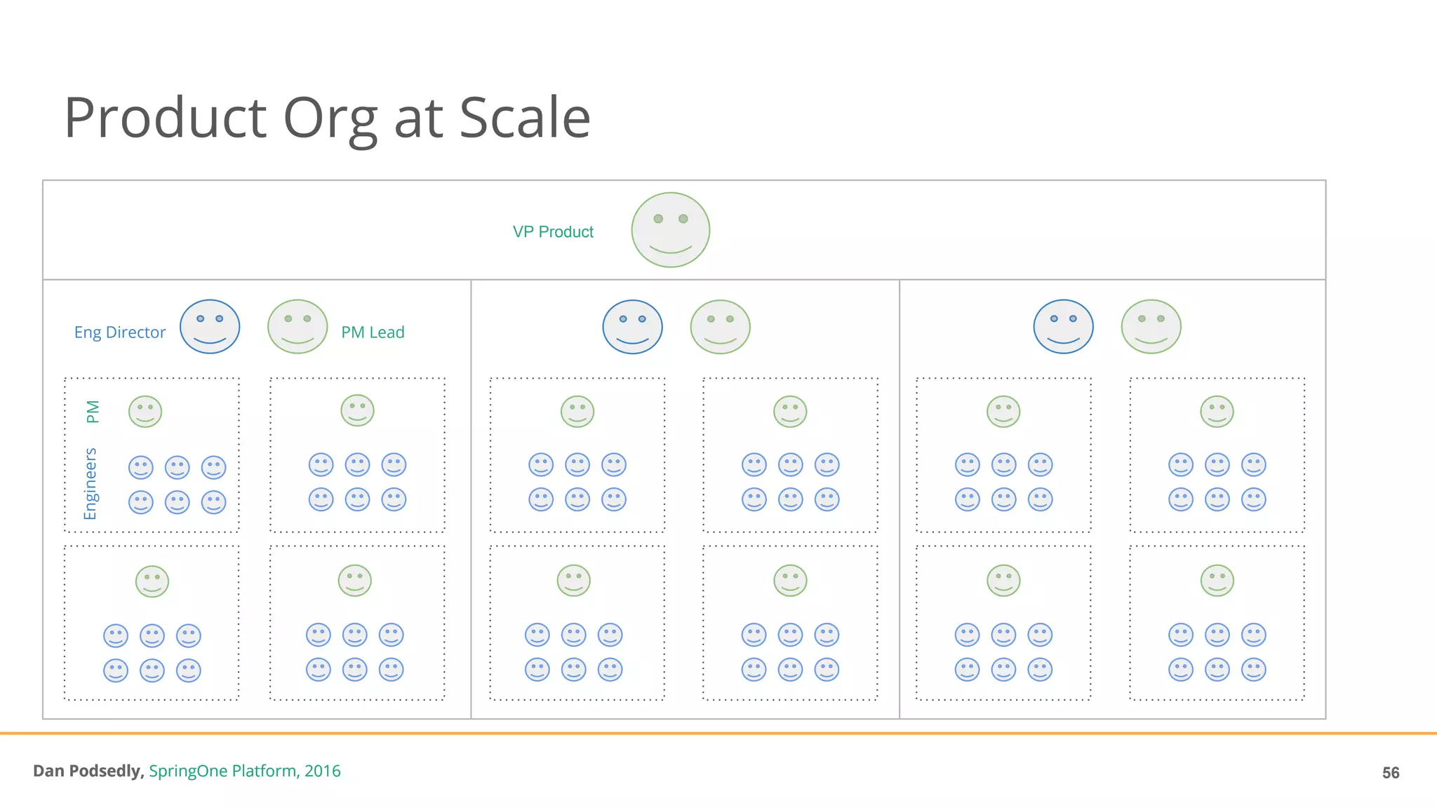 Dan Podsedly, SpringOne Platform, 2016Dan Podsedly, SpringOne Platform, 2016
Product Org at Scale
56
PM Lead
PM
VP Product
Engineers
Eng Director
 