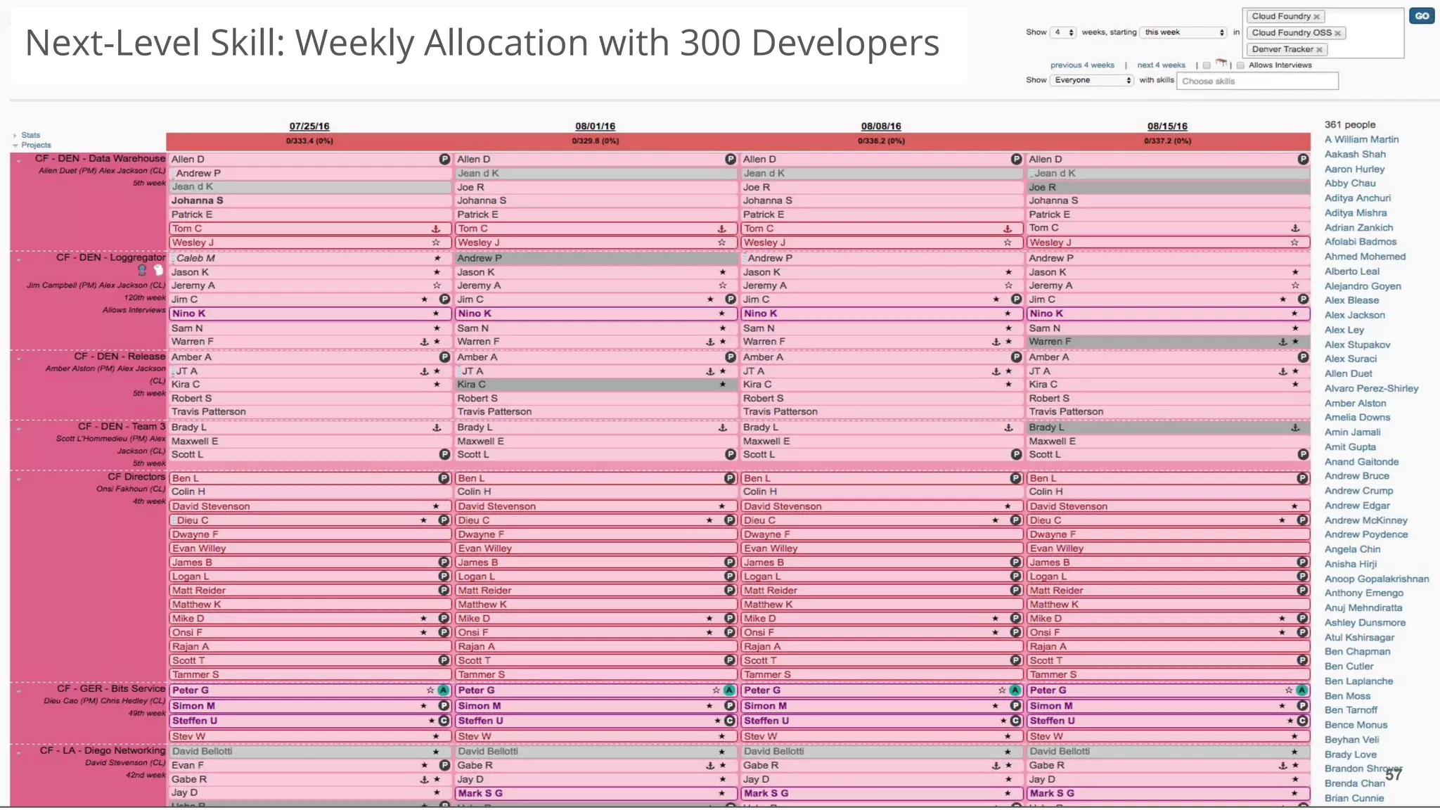 Dan Podsedly, SpringOne Platform, 2016Dan Podsedly, SpringOne Platform, 2016 57
Next-Level Skill: Weekly Allocation with 300 Developers
 