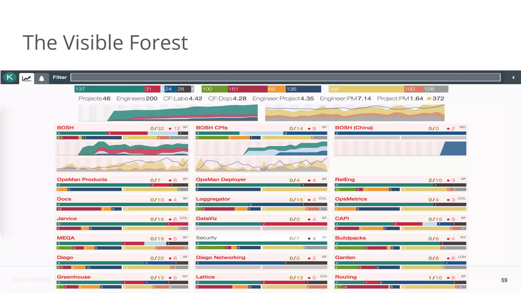 Dan Podsedly, SpringOne Platform, 2016Dan Podsedly, SpringOne Platform, 2016
The Visible Forest
59
 