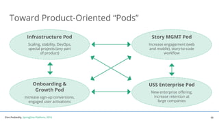Dan Podsedly, SpringOne Platform, 2016Dan Podsedly, SpringOne Platform, 2016
Toward Product-Oriented “Pods”
38
Story MGMT Pod
Increase engagement (web
and mobile), story-to-code
workflow
USS Enterprise Pod
New enterprise offering,
increase retention at
large companies
Infrastructure Pod
Scaling, stability, DevOps,
special projects (any part
of product)
Onboarding &
Growth Pod
Increase sign-up conversions,
engaged user activations
 