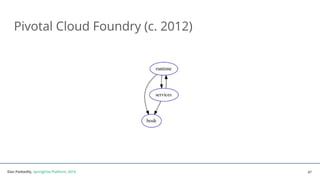 Dan Podsedly, SpringOne Platform, 2016Dan Podsedly, SpringOne Platform, 2016
Pivotal Cloud Foundry (c. 2012)
47
 
