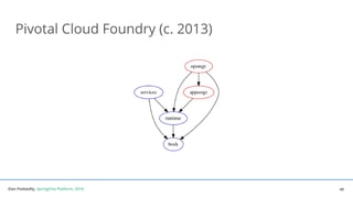 Dan Podsedly, SpringOne Platform, 2016Dan Podsedly, SpringOne Platform, 2016
Pivotal Cloud Foundry (c. 2013)
48
 