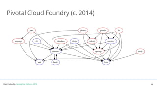 Dan Podsedly, SpringOne Platform, 2016Dan Podsedly, SpringOne Platform, 2016
Pivotal Cloud Foundry (c. 2014)
49
 
