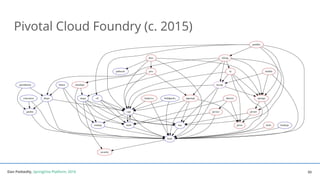 Dan Podsedly, SpringOne Platform, 2016Dan Podsedly, SpringOne Platform, 2016
Pivotal Cloud Foundry (c. 2015)
50
 