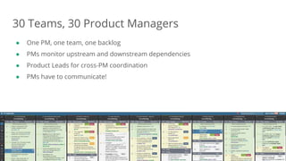 Dan Podsedly, SpringOne Platform, 2016Dan Podsedly, SpringOne Platform, 2016
30 Teams, 30 Product Managers
● One PM, one team, one backlog
● PMs monitor upstream and downstream dependencies
● Product Leads for cross-PM coordination
● PMs have to communicate!
55
 
