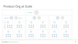 Dan Podsedly, SpringOne Platform, 2016Dan Podsedly, SpringOne Platform, 2016
Product Org at Scale
56
PM Lead
PM
VP Product
Engineers
Eng Director
 