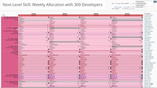 Dan Podsedly, SpringOne Platform, 2016Dan Podsedly, SpringOne Platform, 2016 57
Next-Level Skill: Weekly Allocation with 300 Developers
 