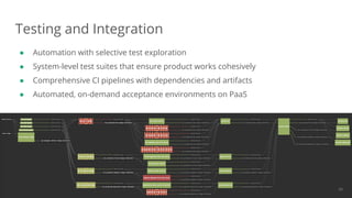 Dan Podsedly, SpringOne Platform, 2016Dan Podsedly, SpringOne Platform, 2016
Testing and Integration
● Automation with selective test exploration
● System-level test suites that ensure product works cohesively
● Comprehensive CI pipelines with dependencies and artifacts
● Automated, on-demand acceptance environments on PaaS
58
 