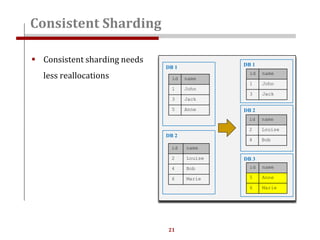 21
Consistent Sharding
 Consistent sharding needs
less reallocations id name
1 John
3 Jack
5 Anne
id name
2 Louise
4 Bob
6 Marie
DB 1
DB 2
id name
1 John
3 Jack
DB 1
id name
2 Louise
4 Bob
DB 2
id name
5 Anne
6 Marie
DB 3
 
