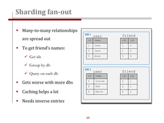 25
Sharding fan-out
 Many-to-many relationships
are spread out
 To get friend’s names:
 Get ids
 Group by db
 Query on each db
 Gets worse with more dbs
 Caching helps a lot
 Needs inverse entries
user
id name
1 John
3 Jack
5 Anne
id name
2 Louise
4 Bob
6 Marie
DB 1
DB 2
user
friend
id1 id2
1 2
1 4
3 4
friend
id1 id2
2 1
4 1
4 3
 