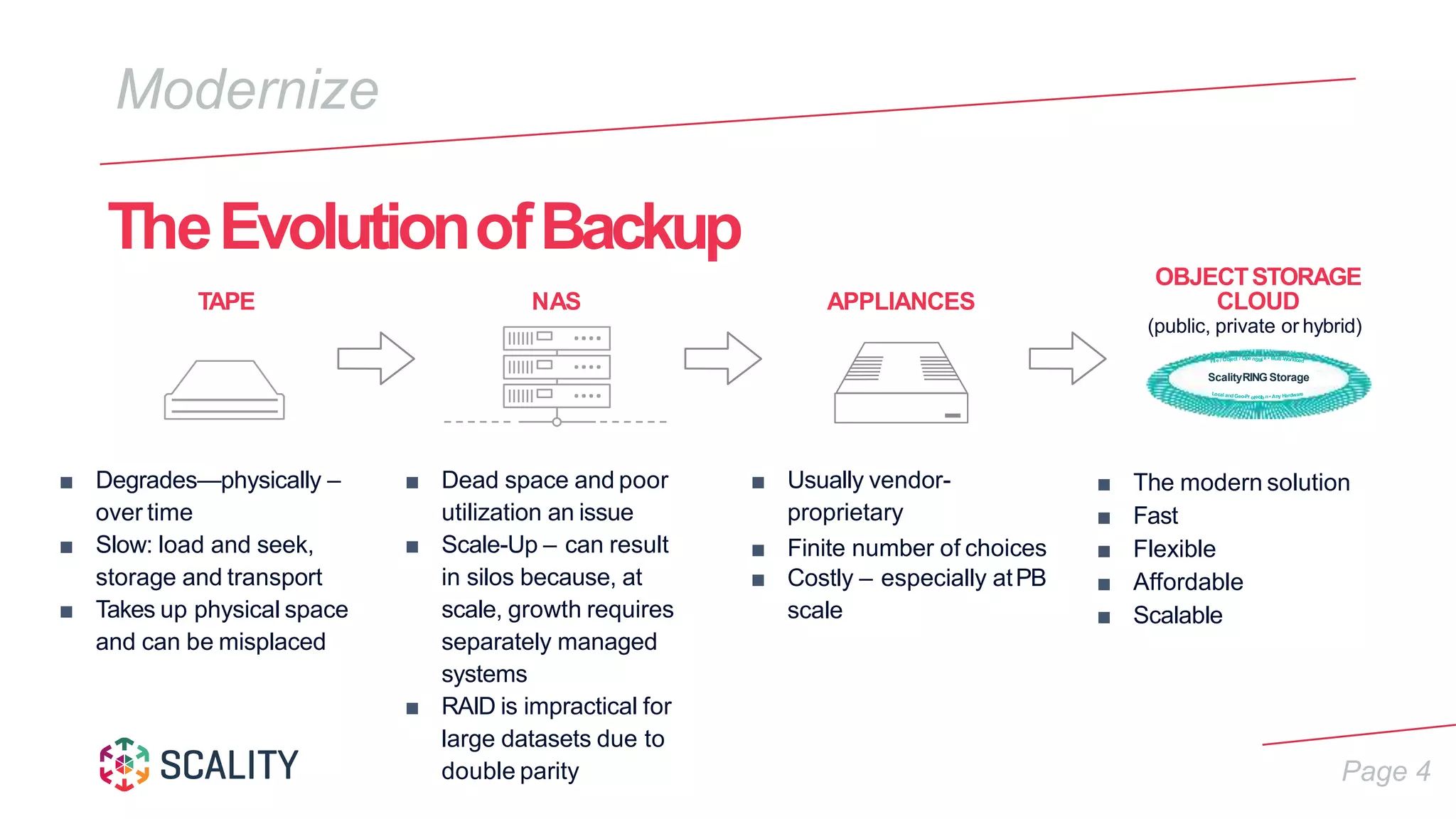 Page 4
Modernize
TheEvolutionofBackup
■ Degrades—physically –
over time
■ Slow: load and seek,
storage and transport
■ Takes up physical space
and can be misplaced
■ Usually vendor-
proprietary
■ Finite number of choices
■ Costly – especially atPB
scale
■ Dead space and poor
utilization an issue
■ Scale-Up – can result
in silos because, at
scale, growth requires
separately managed
systems
■ RAID is impractical for
large datasets due to
double parity
■ The modern solution
■ Fast
■ Flexible
■ Affordable
■ Scalable
TAPE NAS APPLIANCES
ScalityRING Storage
ectot io
n c
OBJECTSTORAGE
CLOUD
(public, private or hybrid)
Sta
 