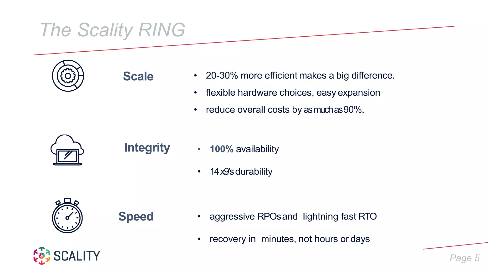 Page 5
The Scality RING
• 20-30% more efficient makes a big difference.
• flexible hardware choices, easy expansion
• reduce overall costs by asmuchas90%.
• 100% availability
• 14x9’sdurability
• aggressive RPOsand lightning fast RTO
• recovery in minutes, not hours or days
Scale
Integrity
Speed
 