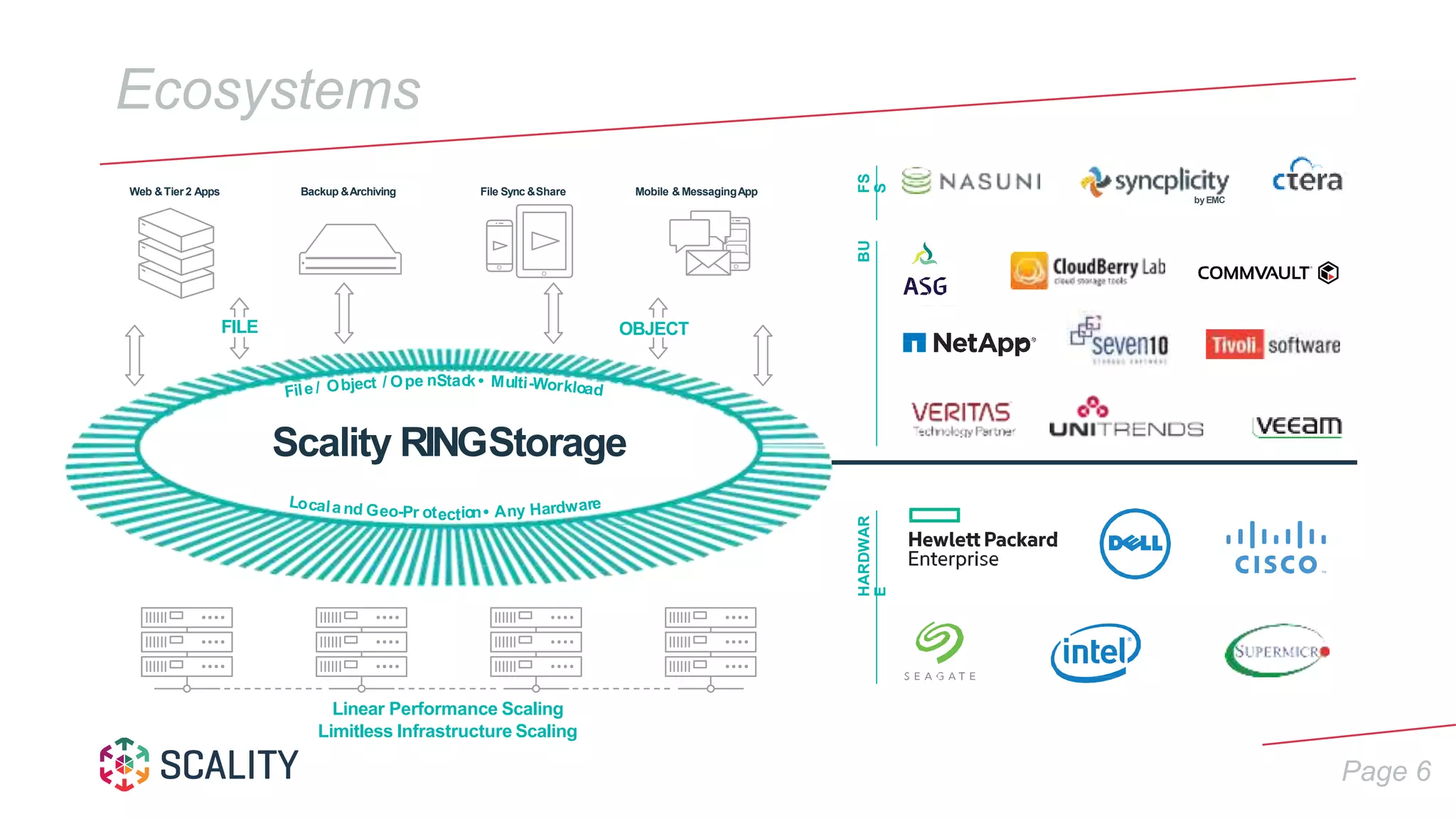 Page 6
Ecosystems
Web &Tier 2 Apps Backup &Archiving
Linear Performance Scaling
Limitless Infrastructure Scaling
File Sync &Share Mobile &MessagingApp
FILE
Scality RINGStorage
ectot io
Stan c
by EMC
HARDWAR
E
FS
S
BU
OBJECT
 