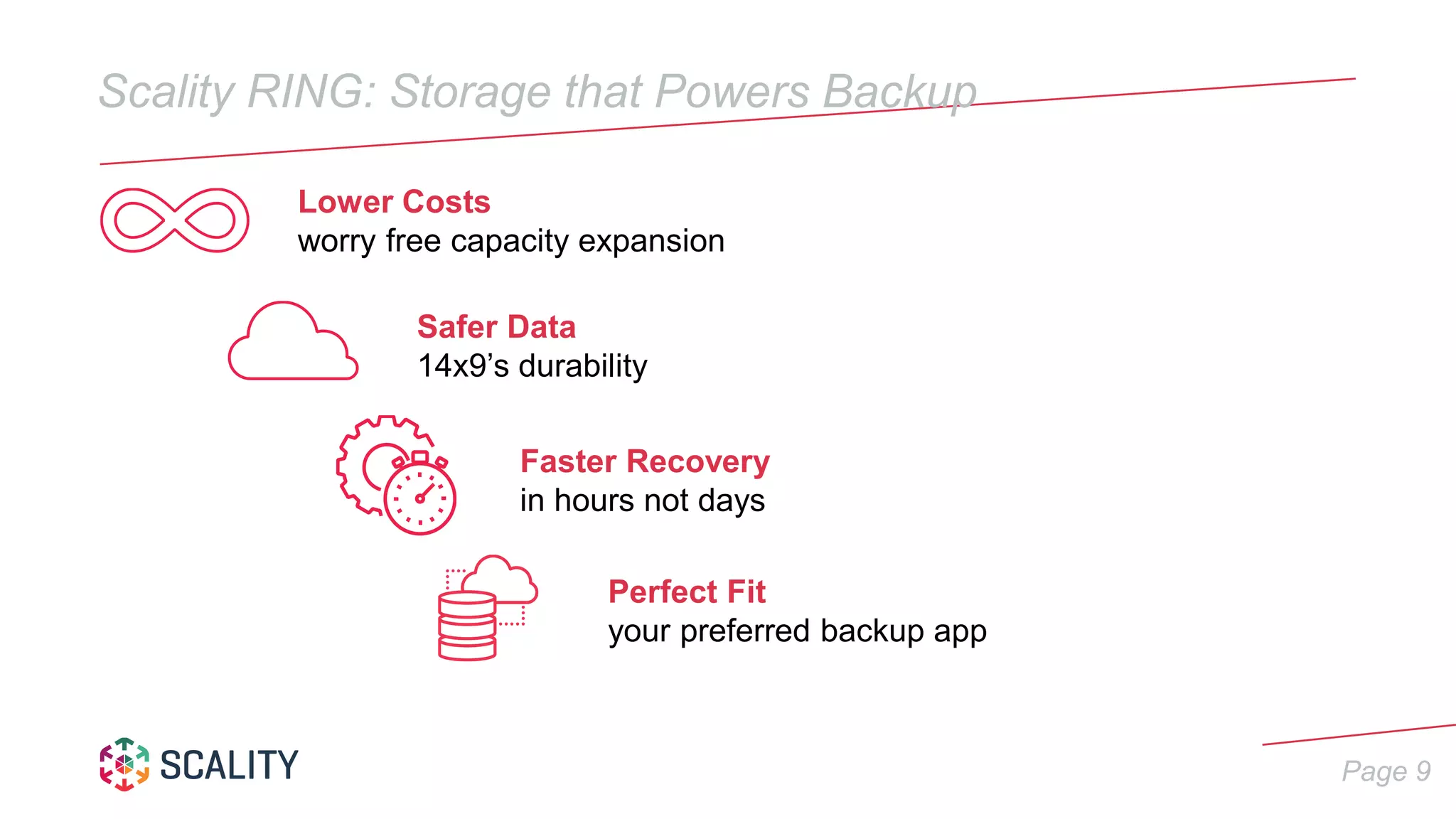 Page 9
Scality RING: Storage that Powers Backup
Lower Costs
worry free capacity expansion
Faster Recovery
in hours not days
Safer Data
14x9’s durability
Perfect Fit
your preferred backup app
 