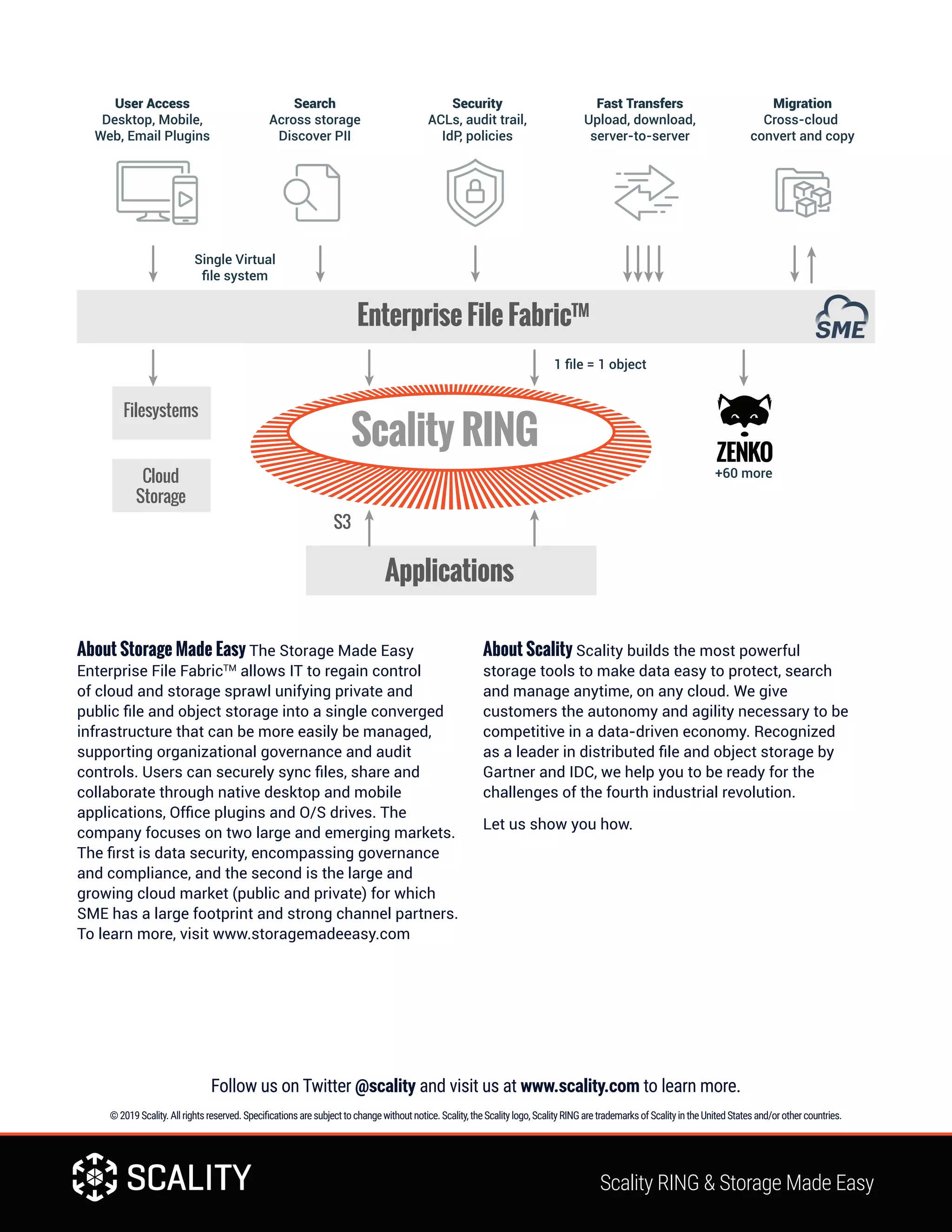 Follow us on Twitter @scality and visit us at www.scality.com to learn more.
©2019Scality.Allrightsreserved.Speciﬁcationsaresubjecttochangewithoutnotice.Scality,theScalitylogo,ScalityRINGaretrademarksofScalityintheUnitedStatesand/orothercountries.
About Storage Made Easy The Storage Made Easy
Enterprise File FabricTM
allows IT to regain control
of cloud and storage sprawl unifying private and
public file and object storage into a single converged
infrastructure that can be more easily be managed,
supporting organizational governance and audit
controls. Users can securely sync files, share and
collaborate through native desktop and mobile
applications, Office plugins and O/S drives. The
company focuses on two large and emerging markets.
The first is data security, encompassing governance
and compliance, and the second is the large and
growing cloud market (public and private) for which
SME has a large footprint and strong channel partners.
To learn more, visit www.storagemadeeasy.com
About Scality Scality builds the most powerful
storage tools to make data easy to protect, search
and manage anytime, on any cloud. We give
customers the autonomy and agility necessary to be
competitive in a data-driven economy. Recognized
as a leader in distributed file and object storage by
Gartner and IDC, we help you to be ready for the
challenges of the fourth industrial revolution.
Let us show you how.
Scality RING & Storage Made Easy
Scality RING
Enterprise File FabricTM
Applications
Filesystems
Cloud
Storage
S3
User Access
Desktop, Mobile,
Web, Email Plugins
Search
Across storage
Discover PII
Single Virtual
ﬁle system
1 ﬁle = 1 object
+60 more
Security
ACLs, audit trail,
IdP, policies
Fast Transfers
Upload, download,
server-to-server
Migration
Cross-cloud
convert and copy
 