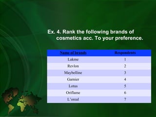 Ex. 4. Rank the following brands of
cosmetics acc. To your preference.
Name of brands Respondents
Lakme 1
Revlon 2
Maybelline 3
Garnier 4
Lotus 5
Oriflame 6
L’oreal 7
 
