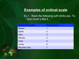 Examples of ordinal scale
Ex.1. Rank the following soft drinks acc. To
how much u like it.
Soft drink brands Respondents
Maaza 1
Sprite 2
Slice 3
Mirinda 4
Coke 5
Limca 6
Mountain dew 7
 