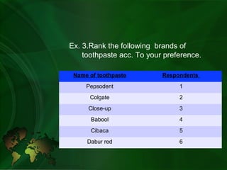 Ex. 3.Rank the following brands of
toothpaste acc. To your preference.
Name of toothpaste Respondents
Pepsodent 1
Colgate 2
Close-up 3
Babool 4
Cibaca 5
Dabur red 6
 