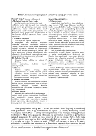„Projekt współfinansowany ze środków Europejskiego Funduszu Społecznego”
15
Tabela 6. Lista czynników podlegających szczegółowej ocenie [Opracowanie własne]
ZASOBY FIRMY (mocne i słabe strony):
I. Marketing /Sprzedaż/ Dystrybucja:
− jakość produktów, asortyment, wizerunek
produktów, marka i jej siła, cykl życia produktów,
jakość, serwis po sprzedaży, poziom cen, warunki
kredytowania, marże, wielkość obrotu, kanały
dystrybucyjne, udział w rynku, pokrycie rynku siecią
dystrybucji, zasięg geograficzny, przystosowanie do
potrzeb rynku, umowy z odbiorcami, opinia klientów
o produkcie.
II. Produkcja i logistyka:
− lokalizacja, stan zapasów zalegającym
w magazynach, stan budynków, możliwości
rozbudowy, połączenia transportowe, sąsiedztwo
klientów, jakość sprzętu, jakość metod zarządzania,
zdolności wytwórcze, gotowość do produkowania
krótkich serii, stopień automatyzacji, ciągłość cyklu
koszty wytworzenia produktu jednostkowego, obieg
informacji w firmie, łatwość reagowania na zmiany
potrzeb klientów oraz dostosowania technologii.
III. Badania + Rozwój:
− dziedziny badań, nakłady na badania (%
obrotów),
patenty zastrzeżone, śledzenie trendów
technologicznych.
IV. Finanse:
− struktura kapitału (własny, obcy),
zapotrzebowanie na środki obrotowe, poziom
zadłużenia, poziom należności od innych,
płynność finansowa, rentowność ekonomiczna,
rentowność finansowa, koszty ogólne.
V. Kontrola zarządzania:
− jakość informatyki, plan finansowania, dostęp do
banków danych, analiza kosztów, plan zarządzania
środkami płynnymi, rachunki klientów,
przedsiębiorczość i inicjatywa kierownictwa, poziom
kadry zarządzającej.
VI. Zasoby ludzkie:
− rekrutacja, integracja, szkolenie, doskonalenie,
poziom rotacji, systemy motywacyjne, kwalifikacje
oraz umiejętności, systemy awansu, poziom
zarobków, systemy ocen pracowników, delegacja
zadań, uprawnień, odpowiedzialności, stosunki w
pracy, zgodność celów kierownictwa i załogi.
SZANSE I ZAGROŻENIA:
I. Makrootoczenie:
− stopa inflacji, stopa kredytowa stopa podatkowa,
stopa wzrostu PKB, stopa lokalnego bezrobocia,
lokalny poziom dochodów, lokalne zwyczaje w handlu
i sposobie życia, koszt energii (dostęp do tańszych
źródeł), koszt podstawowych surowców, ograniczenia
cen w stosunku do zarobków, bariery w ochronie
środowiska (prawo), bariery celne (prawo), czynniki
demograficzne, zawieranie małżeństw, procent
segmentów młodzieżowych i w wieku starszym,
emancypacja kobiet, przepisy w zakresie ochrony
zdrowia, przepisy podatkowe, przepisy prawa pracy,
zmiany społeczno-kulturalne, stan lokalnych urządzeń
w infrastrukturze (drogi, telefony itp.).
II. Mikrootoczenie:
− faza rozwoju branży, siła dostawców,
porozumienia, pewność dostaw, zagrożenie wstecz
w cyklu przedprodukcyjnym (dostawcy), siła
klientów (ich organizacje), ryzyko utraty klientów,
łączenie się, połączenia aktualnych konkurentów
(grupy strategiczne, alianse), ryzyko nowych
konkurentów, ryzyko produktów zastępczych,
trudności transportowe, porozumienia w dziedzinie
badań
i rozwoju, technologie przemieszczania materiałów,
magazynowania, nowe rynki, ewolucja postaw
klientów, działania interwencyjne podejmowane przez
państwo, kanały dystrybucji, integracja w cyklu
poprodukcyjnym (odbiorcy), warunki dostaw,
rozpoznanie rynku dostawców.
Poza sporządzeniem analizy SWOT ważna jest analiza klimatu i sytuacji ekonomicznej
oraz porównanie firmy z jej konkurentami na rynku. Do analizy konkurencji można
wykorzystać metodę SWOT – łatwiej wówczas porównać swoją pozycję z pozycją głównych
konkurentów. Małe firmy spedycyjne odznaczają się elastycznym i opartym na partnerskich
relacjach podejściem do klienta, co może stanowić ich mocną stronę. Duże z kolei mają
większe zasoby, mogą czerpać korzyści ekonomiki skali, co stanowi o ich mocnej stronie
i przewadze na rynku. Na podstawie analizy SWOT podejmowane są decyzje dotyczące
działalności przedsiębiorstwa polegające na wykorzystaniu mocnych stron, pracy nad słabymi
 