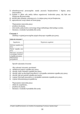 „Projekt współfinansowany ze środków Europejskiego Funduszu Społecznego”
33
2) scharakteryzować poszczególne zasady poczucia bezpieczeństwa i higieny pracy
pracowników,
3) wyjaśnić w jakim celu należy dobrze organizować środowisko pracy, aby było ono
bezpieczne dla pracownika,
4) określić jakie elementy wskazują na to, że miejsce pracy nie jest bezpieczne,
5) zaprezentować swoje zdanie na forum grupy.
Wyposażenie stanowiska pracy:
– przybory do pisania,
– dwie kartki, jedna koloru czerwonego druga niebieskiego (dla każdego ucznia),
– literatura z rozdziału 6 poradnika dla ucznia.
Ćwiczenie 3
Zdefiniuj i wyjaśnij poszczególne pojęcia dotyczące wypadku przy pracy.
Tabela do ćwiczenia 3
Zagadnienia Wyjaśnienie zagadnień
Definicja wypadku przy
pracy
Podział wypadku przy
pracy
Obowiązki pracodawcy
w przypadku zaistnieni
a wypadku przy pracy
Dokumentacja
powypadkowa
Sposób wykonania ćwiczenia
Aby wykonać ćwiczenie, powinieneś:
1) zdefiniować pojęcie wypadku przy pracy,
2) określić, kiedy zaistnieje wypadek przy pracy,
3) określić, jakie są obowiązki pracodawcy w przypadku zaistnienia wypadku przy pracy,
4) określić, jaki jest podział wypadku przy pracy,
5) wypisać obowiązki pracodawcy w przypadku zaistnienia wypadku przy pracy,
6) wypisać dokumentację powypadkową.
Wyposażenie stanowiska pracy:
– tabela do uzupełnienia ,
– przybory do pisania,
– literatura z rozdziału 6 poradnika dla ucznia.
 