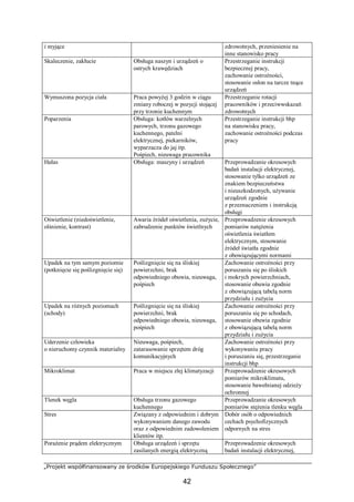 „Projekt współfinansowany ze środków Europejskiego Funduszu Społecznego”
42
i myjące zdrowotnych, przeniesienie na
inne stanowisko pracy
Skaleczenie, zakłucie Obsługa naszyn i urządzeń o
ostrych krawędziach
Przestrzeganie instrukcji
bezpiecznej pracy,
zachowanie ostrożności,
stosowanie osłon na tarcze tnące
urządzeń
Wymuszona pozycja ciała Praca powyżej 3 godzin w ciągu
zmiany roboczej w pozycji stojącej
przy trzonie kuchennym
Przestrzeganie rotacji
pracowników i przeciwwskazań
zdrowotnych
Poparzenia Obsługa: kotłów warzelnych
parowych, trzonu gazowego
kuchennego, patelni
elektrycznej, piekarników,
wyparzacza do jaj itp.
Pośpiech, nieuwaga pracownika
Przestrzeganie instrukcji bhp
na stanowisku pracy,
zachowanie ostrożności podczas
pracy
Hałas Obsługa: maszyny i urządzeń Przeprowadzanie okresowych
badań instalacji elektrycznej,
stosowanie tylko urządzeń ze
znakiem bezpieczeństwa
i nieuszkodzonych, używanie
urządzeń zgodnie
z przeznaczeniem i instrukcją
obsługi
Oświetlenie (niedoświetlenie,
olśnienie, kontrast)
Awaria źródeł oświetlenia, zużycie,
zabrudzenie punktów świetlnych
Przeprowadzenie okresowych
pomiarów natężenia
oświetlenia światłem
elektrycznym, stosowanie
źródeł światła zgodnie
z obowiązującymi normami
Upadek na tym samym poziomie
(potknięcie się poślizgnięcie się)
Poślizgnięcie się na śliskiej
powierzchni, brak
odpowiedniego obuwia, nieuwaga,
pośpiech
Zachowanie ostrożności przy
poruszaniu się po śliskich
i mokrych powierzchniach,
stosowanie obuwia zgodnie
z obowiązującą tabelą norm
przydziału i zużycia
Upadek na różnych poziomach
(schody)
Poślizgnięcie się na śliskiej
powierzchni, brak
odpowiedniego obuwia, nieuwaga,
pośpiech
Zachowanie ostrożności przy
poruszaniu się po schodach,
stosowanie obuwia zgodnie
z obowiązującą tabelą norm
przydziału i zużycia
Uderzenie człowieka
o nieruchomy czynnik materialny
Nieuwaga, pośpiech,
zatarasowanie sprzętem dróg
komunikacyjnych
Zachowanie ostrożności przy
wykonywaniu pracy
i poruszaniu się, przestrzeganie
instrukcji bhp
Mikroklimat Praca w miejscu złej klimatyzacji Przeprowadzenie okresowych
pomiarów mikroklimatu,
stosowanie bawełnianej odzieży
ochronnej
Tlenek węgla Obsługa trzonu gazowego
kuchennego
Przeprowadzanie okresowych
pomiarów stężenia tlenku węgla
Stres Związany z odpowiednim i dobrym
wykonywaniem danego zawodu
oraz z odpowiednim zadowoleniem
klientów itp.
Dobór osób o odpowiednich
cechach psychofizycznych
odpornych na stres
Porażenie prądem elektrycznym Obsługa urządzeń i sprzętu
zasilanych energią elektryczną
Przeprowadzenie okresowych
badań instalacji elektrycznej,
 