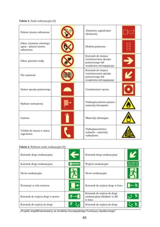 „Projekt współfinansowany ze środków Europejskiego Funduszu Społecznego”
65
Tabela 3. Znaki informacyjne [8]
Palenie tytoniu zabronione
Alarmowy sygnalizator
akustyczny
Zakaz używania otwartego
ognia - palenie tytoniu
zabronione
Drabina pożarowa
Zakaz gaszenia wodą
Kierunek do miejsca
rozmieszczenia sprzętu
pożarniczego lub
urządzenia ostrzegającego
Nie zastawiać
Kierunek do miejsca
rozmieszczenia sprzętu
pożarniczego lub
urządzenia ostrzegającego
Zestaw sprzętu pożarowego Uruchamianie ręczne
Hydrant wewnętrzny
Niebezpieczeństwo pożaru -
materiały łatwopalne
Gaśnica Materiały utleniające
Telefon do użycia w stanie
zagrożenia
Niebezpieczeństwo
wybuchu - materiały
wybuchowe
Tabela 4. Wybrane znaki ewakuacyjne [8]
Kierunek drogi ewakuacyjnej Kierunek drogi ewakuacyjnej
Kierunek drogi ewakuacyjnej Wyjście ewakuacyjne
Drzwi ewakuacyjne Drzwi ewakuacyjne
Przesunąć w celu otwarcia Kierunek do wyjścia drogi w lewo
Kierunek do wyjścia drogi w prawo
Kierunek do wyjścia do drogi
ewakuacyjnej schodami w dół
w lewo
Kierunek do wyjścia do drogi Kierunek do wyjścia do drogi
 