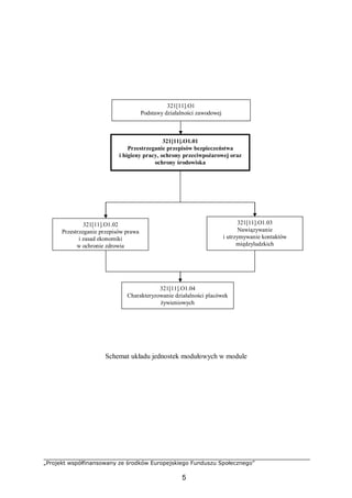 „Projekt współfinansowany ze środków Europejskiego Funduszu Społecznego”
5
Schemat układu jednostek modułowych w module
321[11].O1
Podstawy działalności zawodowej
321[11].O1.01
Przestrzeganie przepisów bezpieczeństwa
i higieny pracy, ochrony przeciwpożarowej oraz
ochrony środowiska
321[11].O1.02
Przestrzeganie przepisów prawa
i zasad ekonomiki
w ochronie zdrowia
321[11].O1.03
Nawiązywanie
i utrzymywanie kontaktów
międzyludzkich
321[11].O1.04
Charakteryzowanie działalności placówek
żywieniowych
 