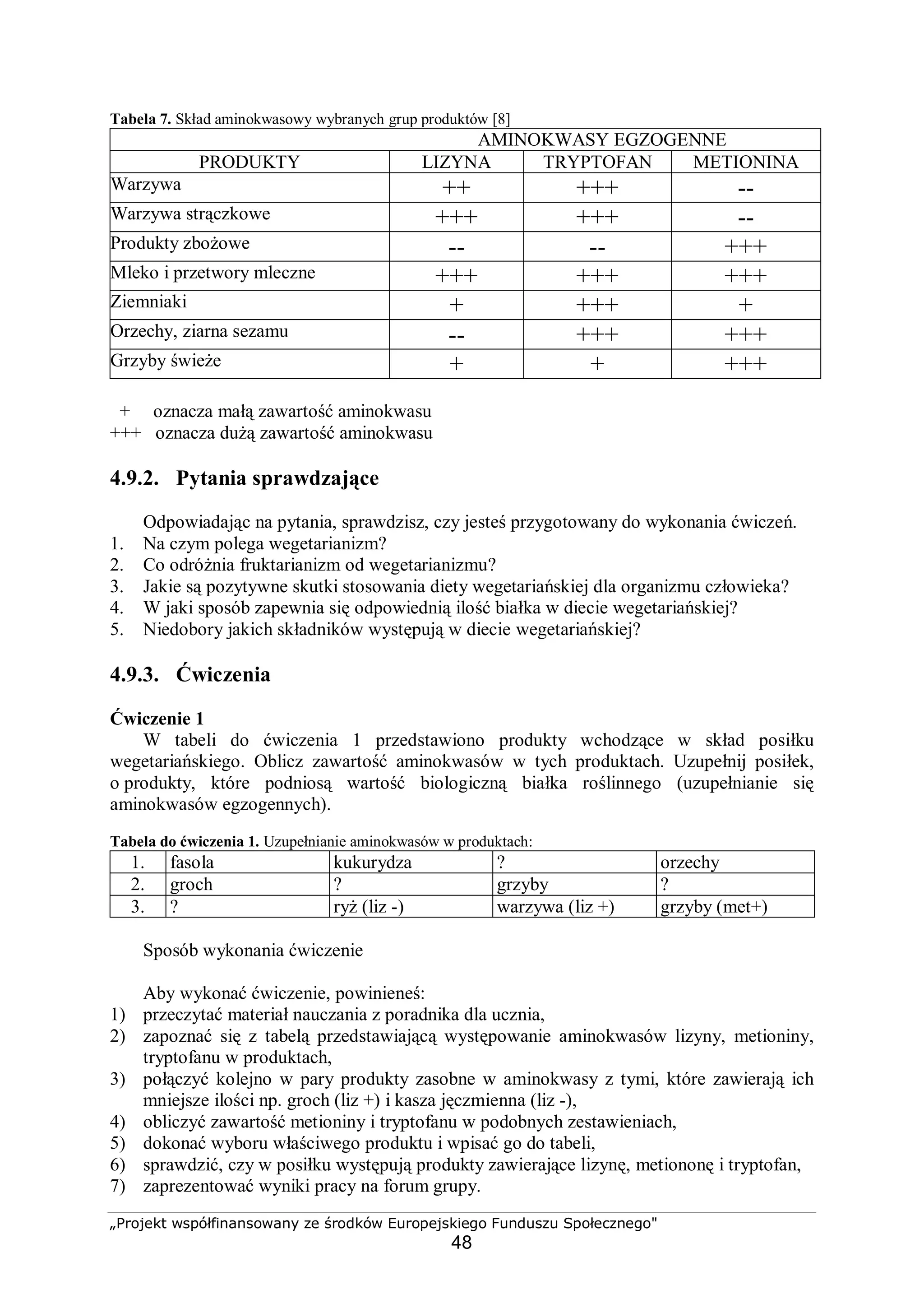 „Projekt współfinansowany ze środków Europejskiego Funduszu Społecznego"
48
Tabela 7. Skład aminokwasowy wybranych grup produktów [8]
AMINOKWASY EGZOGENNE
PRODUKTY LIZYNA TRYPTOFAN METIONINA
Warzywa ++ +++ --
Warzywa strączkowe +++ +++ --
Produkty zbożowe -- -- +++
Mleko i przetwory mleczne +++ +++ +++
Ziemniaki + +++ +
Orzechy, ziarna sezamu -- +++ +++
Grzyby świeże + + +++
+ oznacza małą zawartość aminokwasu
+++ oznacza dużą zawartość aminokwasu
4.9.2. Pytania sprawdzające
Odpowiadając na pytania, sprawdzisz, czy jesteś przygotowany do wykonania ćwiczeń.
1. Na czym polega wegetarianizm?
2. Co odróżnia fruktarianizm od wegetarianizmu?
3. Jakie są pozytywne skutki stosowania diety wegetariańskiej dla organizmu człowieka?
4. W jaki sposób zapewnia się odpowiednią ilość białka w diecie wegetariańskiej?
5. Niedobory jakich składników występują w diecie wegetariańskiej?
4.9.3. Ćwiczenia
Ćwiczenie 1
W tabeli do ćwiczenia 1 przedstawiono produkty wchodzące w skład posiłku
wegetariańskiego. Oblicz zawartość aminokwasów w tych produktach. Uzupełnij posiłek,
o produkty, które podniosą wartość biologiczną białka roślinnego (uzupełnianie się
aminokwasów egzogennych).
Tabela do ćwiczenia 1. Uzupełnianie aminokwasów w produktach:
1. fasola kukurydza ? orzechy
2. groch ? grzyby ?
3. ? ryż (liz -) warzywa (liz +) grzyby (met+)
Sposób wykonania ćwiczenie
Aby wykonać ćwiczenie, powinieneś:
1) przeczytać materiał nauczania z poradnika dla ucznia,
2) zapoznać się z tabelą przedstawiającą występowanie aminokwasów lizyny, metioniny,
tryptofanu w produktach,
3) połączyć kolejno w pary produkty zasobne w aminokwasy z tymi, które zawierają ich
mniejsze ilości np. groch (liz +) i kasza jęczmienna (liz -),
4) obliczyć zawartość metioniny i tryptofanu w podobnych zestawieniach,
5) dokonać wyboru właściwego produktu i wpisać go do tabeli,
6) sprawdzić, czy w posiłku występują produkty zawierające lizynę, metiononę i tryptofan,
7) zaprezentować wyniki pracy na forum grupy.
 