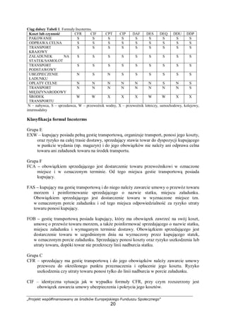 „Projekt współfinansowany ze środków Europejskiego Funduszu Społecznego”
20
Ciąg dalszy Tabeli 1. Formuły Incoterms.
Koszt lub czynność CFR CIF CPT CIP DAF DES DEQ DDU DDP
PAKOWANIE S S S S S S S S S
ODPRAWA CELNA S S S S S S S S S
TRANSPORT
KRAJOWY
S S S S S S S S S
ZAŁADUNEK NA
STATEK/SAMOLOT
S S S S S S S S S
TRANSPORT
PODSTAWOWY
S S S S S S S S S
UBEZPIECZENIE
ŁADUNKU
N S N S S S S S S
OPŁATY CELNE N N N N N N S N S
TRANSPORT
MIĘDZYNARODOWY
N N N N N N N N S
ŚRODEK
TRANSPORTU
W W X X X W W X X
N – nabywca, S – sprzedawca, W – przewoźnik wodny, X – przewoźnik lotniczy, samochodowy, kolejowy,
intermodalny
Klasyfikacja formuł Incoterms
Grupa E
EXW – kupujący posiada pełną gestię transportową, organizuje transport, ponosi jego koszty,
oraz ryzyko na całej trasie dostawy, sprzedający stawia towar do dyspozycji kupującego
w punkcie wydania (np. magazyn) i do jego obowiązków nie należy ani odprawa celna
towaru ani załadunek towaru na środek transportu.
Grupa F
FCA – obowiązkiem sprzedającego jest dostarczenie towaru przewoźnikowi w oznaczone
miejsce i w oznaczonym terminie. Od tego miejsca gestie transportową posiada
kupujący.
FAS – kupujący ma gestię transportową i do niego należy zawarcie umowy o przewóz towaru
morzem i poinformowanie sprzedającego o nazwie statku, miejscu załadunku.
Obowiązkiem sprzedającego jest dostarczenie towaru w wyznaczone miejsce tzn.
w oznaczonym porcie załadunku i od tego miejsca odpowiedzialność za ryzyko utraty
towaru ponosi kupujący.
FOB – gestię transportową posiada kupujący, który ma obowiązek zawrzeć na swój koszt,
umowę o przewóz towaru morzem, a także poinformować sprzedającego o nazwie statku,
miejscu załadunku i wymaganym terminie dostawy. Obowiązkiem sprzedającego jest
dostarczenie towaru w uzgodnionym dniu na wyznaczony przez kupującego statek,
w oznaczonym porcie załadunku. Sprzedający ponosi koszty oraz ryzyko uszkodzenia lub
utraty towaru, dopóki towar nie przekroczy linii nadburcia statku.
Grupa C
CFR – sprzedający ma gestię transportową i do jego obowiązków należy zawarcie umowy
przewozu do określonego punktu przeznaczenia i opłacenie jego kosztu. Ryzyko
uszkodzenia czy utraty towaru ponosi tylko do linii nadburcia w porcie załadunku.
CIF – identyczna sytuacja jak w wypadku formuły CFR, przy czym rozszerzony jest
obowiązek zawarcia umowy ubezpieczenia i pokrycia jego kosztów.
 