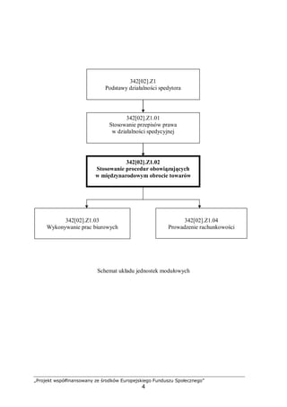 „Projekt współfinansowany ze środków Europejskiego Funduszu Społecznego”
4
Schemat układu jednostek modułowych
342[02].Z1
Podstawy działalności spedytora
342[02].Z1.01
Stosowanie przepisów prawa
w działalności spedycyjnej
342[02].Z1.02
Stosowanie procedur obowiązujących
w międzynarodowym obrocie towarów
342[02].Z1.04
Prowadzenie rachunkowości
342[02].Z1.03
Wykonywanie prac biurowych
 
