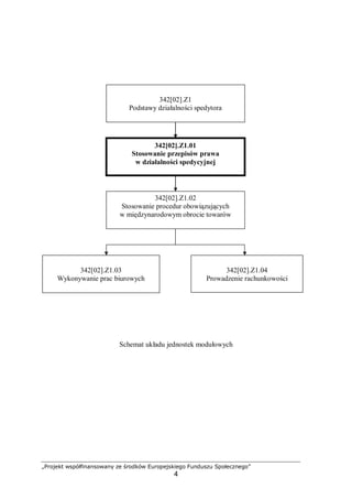 „Projekt współfinansowany ze środków Europejskiego Funduszu Społecznego”
4
Schemat układu jednostek modułowych
342[02].Z1
Podstawy działalności spedytora
342[02].Z1.01
Stosowanie przepisów prawa
w działalności spedycyjnej
342[02].Z1.02
Stosowanie procedur obowiązujących
w międzynarodowym obrocie towarów
342[02].Z1.04
Prowadzenie rachunkowości
342[02].Z1.03
Wykonywanie prac biurowych
 