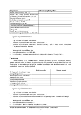 „Projekt współfinansowany ze środków Europejskiego Funduszu Społecznego”
12
Zagadnienia Charakterystyka zagadnień
Zakres regulacji ustawy (art. 1-2)
Pojęcie oraz formy prawne wykonywania
działalności ubezpieczeniowej (art.3, 4-11)
Elementy składowe umowy
(polisy) ubezpieczeniowej (art.13)
Sposób ustalania składek
ubezpieczeniowych (art.18)
Obowiązki zakładów ubezpieczeniowych
Sposób wypłaty odszkodowania
(art.15-16)
Zasady sprawowania nadzoru
ubezpieczeniowego (rozdział 13 art.202-216)
Sposób wykonania ćwiczenia
Aby wykonać ćwiczenie powinieneś:
1) zapoznać się z materiałem nauczania w rozdziale 4.1,
2) zapoznać się z ustawą o działalności ubezpieczeniowej z dnia 22 maja 2003 r., szczególnie
z artykułami podanymi w tabeli.
Wyposażenie stanowiska pracy:
− materiał nauczania z rozdziału 4.1,
− tekst źródłowy: ustawa o działalności ubezpieczeniowej z dnia 22 maja 2003 r.
Ćwiczenie 6
Kodeks cywilny oraz Kodeks morski stanowią podstawę prawną, regulującą stosunek
prawny ubezpieczenia, to znaczy stosunek między ubezpieczającym a zakładem ubezpieczeń.
Korzystając z odpowiednich przepisów kodeksu cywilnego oraz kodeksu morskiego opisz
zagadnienia zawarte w poniższej tabeli.
Kodeks cywilny Kodeks morski
Nawiązywanie stosunku prawnego
umowy ubezpieczenia
Warunki powodujące nieważność
umowy ubezpieczenia
Sposób ustalenia składki
Obowiązki ubezpieczającego
w razie powstania szkody
Termin przedawnienia roszczeń
Sposób wykonania ćwiczenia
Aby wykonać ćwiczenie powinieneś:
1) zapoznać się z materiałem nauczania w rozdziale 4.1,
2) zapoznać się z odpowiednimi artykułami Kodeksu cywilnego oraz Kodeksu morskiego.
Wyposażenie stanowiska pracy:
− materiał nauczania z rozdziału 4.1,
− tekst źródłowy: Kodeks cywilny oraz Kodeks morski.
 