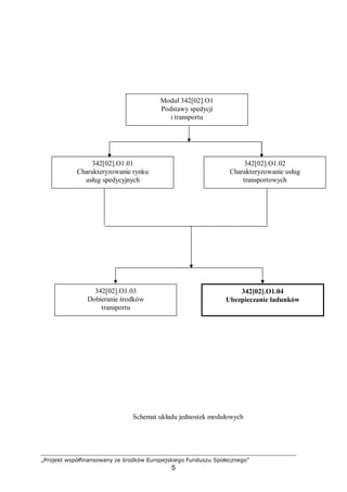 „Projekt współfinansowany ze środków Europejskiego Funduszu Społecznego”
5
Schemat układu jednostek modułowych
342[02].O1.01
Charakteryzowanie rynku
usług spedycyjnych
Moduł 342[02].O1
Podstawy spedycji
i transportu
342[02].O1.02
Charakteryzowanie usług
transportowych
342[02].O1.03
Dobieranie środków
transportu
342[02].O1.04
Ubezpieczanie ładunków
 