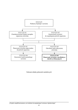 „Projekt współfinansowany ze środków Europejskiego Funduszu Społecznego”
4
Schemat układu jednostek modułowych
321[11].Z1
Podstawy fizjologii i żywienia
321[11].Z1.01
Charakteryzowanie funkcji narządów
organizmu człowieka
321[11].Z1.02
Zastosowanie żywności
do zaspokajania potrzeb organizmu
321[11].Z1.03
Planowanie żywienia odpowiednio
do potrzeb organizmu
321[11].Z1.04
Stosowanie zasad racjonalnego
żywienia
321[11].Z1.06
Planowanie żywienia w profilaktyce
chorób cywilizacyjnych
321[11].Z1.05
Określanie stanu odżywienia
człowieka
 