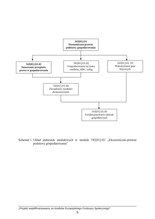 „Projekt współfinansowany ze środków Europejskiego Funduszu Społecznego”
5
Schemat 1. Układ jednostek modułowych w module 343[01].O1 „Ekonomiczno-prawne
podstawy gospodarowania”
343[01].O1
Ekonomiczno-prawne
podstawy gospodarowania
343[01].O1.02
Gospodarowanie na rynku
zasobów, dóbr i usług
343[01].O1 .03
Wykonywanie prac
biurowych
343[01].O1.04
Zarządzanie zasobami
ekonomicznymi
343[01].O1.05
Ewidencjonowanie zdarzeń
gospodarczych
343[01].O1.01
Stosowanie przepisów
prawa w gospodarowaniu
 