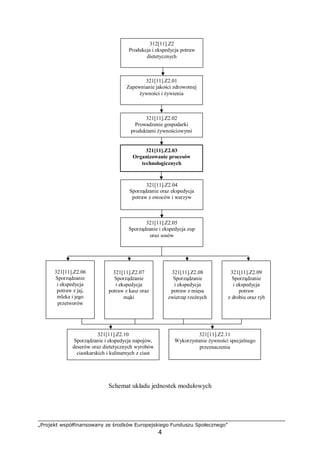 „Projekt współfinansowany ze środków Europejskiego Funduszu Społecznego”
4
Schemat układu jednostek modułowych
312[11].Z2
Produkcja i ekspedycja potraw
dietetycznych
321[11].Z2.01
Zapewnianie jakości zdrowotnej
żywności i żywienia
321[11].Z2.02
Prowadzenie gospodarki
produktami żywnościowymi
321[11].Z2.03
Organizowanie procesów
technologicznych
321[11].Z2.04
Sporządzanie oraz ekspedycja
potraw z owoców i warzyw
321[11].Z2.05
Sporządzanie i ekspedycja zup
oraz sosów
321[11].Z2.06
Sporządzanie
i ekspedycja
potraw z jaj,
mleka i jego
przetworów
321[11].Z2.07
Sporządzanie
i ekspedycja
potraw z kasz oraz
mąki
321[11].Z2.08
Sporządzanie
i ekspedycja
potraw z mięsa
zwierząt rzeźnych
321[11].Z2.09
Sporządzanie
i ekspedycja
potraw
z drobiu oraz ryb
321[11].Z2.10
Sporządzanie i ekspedycja napojów,
deserów oraz dietetycznych wyrobów
ciastkarskich i kulinarnych z ciast
321[11].Z2.11
Wykorzystanie żywności specjalnego
przeznaczenia
 