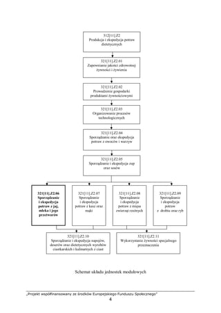 „Projekt współfinansowany ze środków Europejskiego Funduszu Społecznego”
4
Schemat układu jednostek modułowych
312[11].Z2
Produkcja i ekspedycja potraw
dietetycznych
321[11].Z2.01
Zapewnianie jakości zdrowotnej
żywności i żywienia
321[11].Z2.02
Prowadzenie gospodarki
produktami żywnościowymi
321[11].Z2.03
Organizowanie procesów
technologicznych
321[11].Z2.04
Sporządzanie oraz ekspedycja
potraw z owoców i warzyw
321[11].Z2.05
Sporządzanie i ekspedycja zup
oraz sosów
321[11].Z2.06
Sporządzanie
i ekspedycja
potraw z jaj,
mleka i jego
przetworów
321[11].Z2.07
Sporządzanie
i ekspedycja
potraw z kasz oraz
mąki
321[11].Z2.08
Sporządzanie
i ekspedycja
potraw z mięsa
zwierząt rzeźnych
321[11].Z2.09
Sporządzanie
i ekspedycja
potraw
z drobiu oraz ryb
321[11].Z2.10
Sporządzanie i ekspedycja napojów,
deserów oraz dietetycznych wyrobów
ciastkarskich i kulinarnych z ciast
321[11].Z2.11
Wykorzystanie żywności specjalnego
przeznaczenia
 