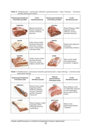 „Projekt współfinansowany ze środków Europejskiego Funduszu Społecznego”
16
Tabela 6. Charakterystyka i zastosowanie elementów gastronomicznych z mięsa wołowego – ćwierćtusza
przednia [opracowanie własne]
Element gastronomiczny
ćwierćtusza przednia
Cechy
charakterystyczne
Element gastronomiczny
ćwierćtusza przednia
Cechy
charakterystyczne
karkówka
Mięśnie przerośnięte
błonami, ścięgnami, od
zewnątrz obrośnięte
tłuszczem
antrykot
Mięsień biegnący wzdłuż
kręgosłupa, grubo
włóknisty, soczysty,
obrośnięty tłuszczem
mostek
Grube warstwy mięśni
obrośnięte powięziami
i tłuszczem, zrośnięte
mocno z kością mostka
i odcinkami żeber
łopatka
Mięśnie luźno połączone
powięziami
o niejednolitej strukturze
szponder
Cienkie warstwy mięśni
obrośnięte błonami
i tłuszczem, zawiera
środkowe odcinki żeber
pręga
Małe wycinki mięśni
silnie poprzerastane
powięziami i ścięgnami
Tabela 7. Charakterystyka i zastosowanie elementów gastronomicznych z mięsa wołowego – ćwierćtusza tylna
[opracowanie własne]
Element gastronomiczny
ćwierćtusza tylna
Cechy
charakterystyczne
Element
gastronomiczny
ćwierćtusza tylna
Cechy
charakterystyczne
polędwica
Mięsień leżący wzdłuż
kręgosłupa, drobno
włóknisty, delikatny,
soczysty, obrośnięty
grubymi ścięgnami
i tłuszczem
udziec
Mięso delikatne, dzieli
się wzdłuż błon mięsnych
na części obejmujące
pewne mięśnie lub ich
zespoły
rostbef
Mięsień biegnący wzdłuż
kręgosłupa, tkanka
obrośnięta tłuszczem
i grubą błoną
goleń tylna
Mięśnie silnie
poprzerastane błonami
i ścięgnami
 