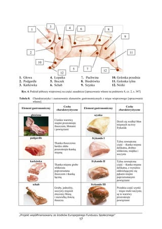 „Projekt współfinansowany ze środków Europejskiego Funduszu Społecznego”
17
1. Głowa 4. Łopatka 7. Pachwina 10. Golonka przednia
2. Podgardle 5. Boczek 8. Biodrówka 11. Golonka tylna
3. Karkówka 6. Schab 9. Szynka 12. Nóżki
Rys. 4. Podział półtuszy wieprzowej na części zasadnicze [opracowanie własne na podstawie 8, cz. 2, s. 347]
Tabela 8. Charakterystyka i zastosowanie elementów gastronomicznych z mięsa wieprzowego [opracowanie
własne]
Element gastronomiczny
Cechy
charakterystyczne
Element gastronomiczny
Cechy
charakterystyczne
głowizna
Cienkie warstwy
mięśni przerośnięte
tłuszczem, błonami
i powięziami
szynka
Dzieli się wzdłuż błon
mięsnych na trzy
frykanda
podgardle
Tkanka tłuszczowa
bardzo słabo
przerośnięta tkanką
mięsną
frykando I
Tylna zewnętrzna
część – tkanka mięsna
delikatna, drobno
włóknista, miękka i
soczysta
karkówka
Tkanka mięsna grubo
włóknista
poprzerastana
tłuszczem i tkanką
łączną
frykando II Tylna zewnętrzna
część – tkanka mięsna
delikatna, z wyraźnie
oddzielającymi się
pękami mięśni
poprzerastanymi
powięziami
schab
Gruby, jednolity,
soczysty mięsień
otoczony błoną
i niewielką ilością
tłuszczu
frykando III
Przednia część szynki
– mięso mało soczyste,
są to warstwy
przerośnięte
powięziami
1
2
3 4
5
6
7
8
9
11
10
12
12
 