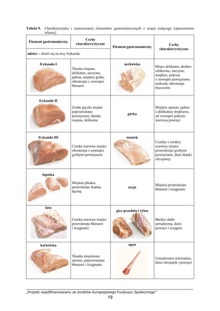 „Projekt współfinansowany ze środków Europejskiego Funduszu Społecznego”
19
Tabela 9. Charakterystyka i zastosowanie elementów gastronomicznych z mięsa cielęcego [opracowanie
własne]
Element gastronomiczny
Cechy
charakterystyczne
udziec – dzieli się na trzy frykanda:
Element gastronomiczny
Cechy
charakterystyczne
frykando I
Tkanka mięsna,
delikatna, soczysta,
jędrna, mięśnie grube,
obrośnięte z zewnątrz
błonami
nerkówka
Mięso delikatne, drobno
włókniste, soczyste,
miękkie, pokryte
z zewnątrz powięziami,
niekiedy obrośnięte
tłuszczem
frykando II
Grube pęczki mięśni
poprzerastane
powięziami, tkanka
mięsna, delikatna
górka
Mięśnie spoiste, jędrne
o delikatnej strukturze,
od zewnątrz pokryte
warstwą powięzi
frykando III
Cienka warstwa mięśni
obrośnięta z zewnątrz
grubymi powięziami
mostek
Cienkie i wiotkie
warstwy mięśni
przerośnięte grubymi
powięziami, dużo tkanki
chrzęstnej
łopatka
Mięśnie płaskie,
przerośnięte tkanką
łączną
szyja
Mięśnie przerośnięte
błonami i ścięgnami
łata
Cienka warstwa mięśni
przerośnięta błonami
i ścięgnami
gicz przednia i tylna
Bardzo słabo
umięśniona, dużo
powięzi i ścięgien
karkówka
Tkanka mięśniowa
spoista, poprzerastana
błonami i ścięgnami
ogon
Umięśnienie minimalne,
dużo chrząstek i powięzi
 