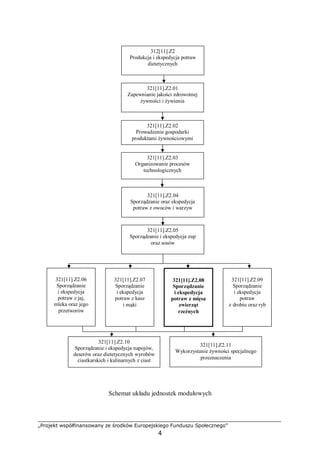 „Projekt współfinansowany ze środków Europejskiego Funduszu Społecznego”
4
Schemat układu jednostek modułowych
312[11].Z2
Produkcja i ekspedycja potraw
dietetycznych
321[11].Z2.01
Zapewnianie jakości zdrowotnej
żywności i żywienia
321[11].Z2.02
Prowadzenie gospodarki
produktami żywnościowymi
321[11].Z2.03
Organizowanie procesów
technologicznych
321[11].Z2.04
Sporządzanie oraz ekspedycja
potraw z owoców i warzyw
321[11].Z2.05
Sporządzanie i ekspedycja zup
oraz sosów
321[11].Z2.06
Sporządzanie
i ekspedycja
potraw z jaj,
mleka oraz jego
przetworów
321[11].Z2.07
Sporządzanie
i ekspedycja
potraw z kasz
i mąki
321[11].Z2.08
Sporządzanie
i ekspedycja
potraw z mięsa
zwierząt
rzeźnych
321[11].Z2.09
Sporządzanie
i ekspedycja
potraw
z drobiu oraz ryb
321[11].Z2.10
Sporządzanie i ekspedycja napojów,
deserów oraz dietetycznych wyrobów
ciastkarskich i kulinarnych z ciast
321[11].Z2.11
Wykorzystanie żywności specjalnego
przeznaczenia
 