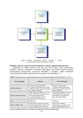 „Projekt współfinansowany ze środków Europejskiego Funduszu Społecznego”
9
Rys. 2. Techniki przyrządzania potrwa wskazane w diecie
z ograniczeniem tłuszczu [opracowanie własne]
Produkty i potrawy zalecane i przeciwwskazane w diecie z ograniczeniem tłuszczu
Absolutnie nie należy spożywać dań typu fast food. Należy unikać odgrzewania
posiłków, smażenia, odsmażania i pieczenia tradycyjnego oraz należy wybierać produkty
niezawierające konserwantów, sztucznych barwników i aromatów. Wykaz zalecanych
i niewskazanych produktów spożywczych oraz potraw zawierają tabele 1 i 2.
Tabela 1. Produkty zalecane i przeciwwskazane w diecie z ograniczeniem tłuszczu [na podstawie 13, s. 72]
Nazwa produktu Zalecane Przeciwwskazane
Produkty zbożowe
pieczywo jasne, typu graham
w ograniczonych ilościach, sucharki,
drobne kasze (np. manna, krakowska),
ryż, drobne makarony
pieczywo razowe żytnie
i pszenne, rogaliki francuskie,
grube kasze (pęczak, gryczana),
grube makarony
Mleko i produkty mleczne
mleko słodkie i zsiadłe (0% i 0, 5%),
kefir, jogurt (0%), białe chude sery
oraz ser homogenizowany
(w umiarkowanych ilościach
wskazane do 2% tłuszczu)
mleko tłuste, półtłuste, sery białe
i homogenizowane tłuste, sery
żółte topione, sery pleśniowe,
feta, serek typu fromage
Jaja białko jaja żółtko jaja
Mięso, wędliny i ryby
mięsa chude: wołowina, cielęcina,
kurczak, indyk (mięso z piersi i bez
skóry), chudy schab; ryby chude:
mięsa tłuste: baranina,
wieprzowina, gęś, kaczka; ryby
tłuste: węgorz, halibut, śledź,
Gotowanie na
parze
Pieczenie w folii
aluminiowej,
pergaminie,
rękawie foliowym
Przecieranie,
miksowanie,
rozdrabnianie
Gotowanie
w wodzie
Zalecane techniki
obróbki cieplnej
 