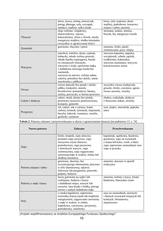 „Projekt współfinansowany ze środków Europejskiego Funduszu Społecznego”
10
dorsz, leszcz, mintaj, morszczuk,
pstrąg, płastuga, sola, szczupak,
sandacz; wędliny: tylko chude
łosoś, ryby wędzone; tłuste
wędliny, podrobowe, konserwy
mięsne i rybne, pasztety
Tłuszcze
oleje roślinne: rzepakowy,
słonecznikowy, sojowy,
kukurydziany, oliwa z oliwek, masło,
margaryny miękkie, słodka śmietanka
(wszystkie w ograniczonej ilości)
śmietana, smalec, słonina,
boczek, łój, margaryny twarde
Ziemniaki
gotowane, tłuczone i puree smażone, frytki, placki
ziemniaczane, pyzy, chipsy
Warzywa
marchew, kalafior, dynia, szpinak,
kabaczki, młody zielony groszek,
młoda fasolka szparagowa, buraki
(w mniejszych ilościach),
warzywa z wody, oprószone mąką
z dodatkiem świeżego masła bez
zasmażek,
warzywa na surowo: zielona sałata,
cykoria, pomidory bez skórki, utarta
marchewka z jabłkiem
warzywa kapustne, papryka,
szczypiorek, cebula, ogórek,
rzodkiewka, kukurydza;
warzywa zasmażane, warzywa
konserwowane octem
Owoce
owoce dojrzałe bez pestek i skórki:
jabłka, truskawki, morele,
brzoskwinie, pomarańcze, banany,
maliny, porzeczki, w formie przecieru
wszystkie owoce niedojrzałe,
gruszki, śliwki, czereśnie, agrest,
owoce suszone, orzechy
Cukier i słodycze
cukier, miód, dżemy bez pestek,
przetwory owocowe pasteryzowane,
kompoty, galaretki
chałwa, czekolada, słodycze
z tłuszczem, kakao, orzechy
Przyprawy
sól, cukier, sok z cytryny, koper
zielony, kminek, tymianek, majeranek,
bazylia, lubczyk, rozmaryn, wanilia,
goździki, cynamon
ocet, pieprz, musztarda, papryka
ostra
Tabela 2. Potrawy zalecane i przeciwwskazane w diecie z ograniczeniem tłuszczu [na podstawie 13, s. 74]
Nazwa potrawy Zalecane Przeciwwskazane
Zupy
kleiki, krupnik, zupy mleczne,
przetarte zupy owocowe, zupy
warzywne czyste (barszcz,
pomidorowa), zupa jarzynowa
z dowolnych warzyw, zupa
ziemniaczana, zupy zagęszczane
zawiesiną mąki w wodzie, mleku lub
słodkiej śmietance
kapuśniak, ogórkowa, fasolowa,
grochowa, zupy na wywarach
z mięsa lub kości, rosół, a także
zupy zaprawiane zasmażkami oraz
zupy w proszku
Potrawy mięsne i rybne
gotowane, duszone, bez
wcześniejszego obsmażania, pieczone
w folii aluminiowej, rękawie
foliowym lub pergaminie, potrawki,
pulpety, budynie
smażone, duszone w sposób
tradycyjny
Potrawy z mąki i kaszy
kasze gotowane na sypko lub
rozklejone, budynie z kaszy
z dodatkiem mięsa, warzyw lub
owoców, lane kluski z białka, pierogi
leniwe z małym dodatkiem mąki
smażone, kotlety z kaszy, kluski
kładzione, francuskie ciasto
Sosy
o smaku łagodnym, zaprawiane
niewielką ilością masła lub miękkimi
margarynami, zagęszczane zawiesiną
z mąki w wodzie, w mleku:
koperkowy, cytrynowy, jarzynowy,
pomidorowy, waniliowy
sosy na zasmażkach, mocnych
i tłustych wywarach mięsnych lub
kostnych, śmietanowy,
majonezowy
 