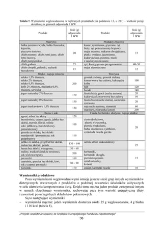 „Projekt współfinansowany ze środków Europejskiego Funduszu Społecznego”
36
Tabela 7. Wymienniki węglowodanowe w wybranych produktach [na podstawie 13, s. 227] – wielkość porcji
określonej w gramach odpowiada 1 WW
Produkt
Ilość (g)
odpowiada
1 WW
Produkt
Ilość (g)
odpowiada
1 WW
Pieczywo Produkty zbożowe
bułka pszenna zwykła, bułka francuska,
kajzerka,
pieczywo tostowe,
chleb pszenny, chleb żytni jasny, chleb
żytni razowy,
chleb pumpernikiel
20
kasze: jęczmienna, gryczana; ryż
biały, ryż pełnoziarnisty brązowy,
mąka pszenna, makaron dwujajeczny,
płatki: owsiane, jęczmienne,
kukurydziane, pszenne, musli
z suszonymi owocami
15
chleb graham 25 ryż, kasz gryczana po ugotowaniu 40–50
chleb chrupki, paluszki, sucharki
bezcukrowe
15
mąka ziemniaczana
12
Mleko i napoje mleczne Warzywa
groszek zielony, groszek zielony
konserwowy bez zalewy, kukurydza
kolba
100
bób 120
mleko 1,5% tłuszczu,
mleko 2% tłuszczu,
mleko 0,5% tłuszczu,
kefir 2% tłuszczu, maślanka 0,5%
tłuszczu, serwatka
200
buraki 140
fasola biała, groch (suche nasiona) 20jogurt naturalny 2% tłuszczu
170
kukurydza konserwowa bez zalewy 50
jogurt naturalny 0% tłuszczu
150
fasola biała (suche ziarna), soczewica
czerwona
20
soja suche nasiona, ziemniak 60jogurt truskawkowy 1,5% tłuszczu
130
marchew, pietruszka korzeń 200
Owoce i soki Ciasta, herbatniki, słodycze, napoje słodkie
agrest, arbuz bez skóry 120
brzoskwinia, czarne jagody, jabłko bez
skórki, morele, śliwki, wiśnie
soki: jabłkowy, marchewkowy,
pomarańczowy
100
gruszka ze skórką, bez skórki
mandarynki i pomarańcze; sok
grejpfrutowy
110
ciasto drożdżowe,
placek z kruszonką,
piernik z bakaliami,
bułka drożdżowa z jabłkiem,
czekolada twarda gorzka
20
jabłko ze skórką, grejpfrut bez skórki,
melon bez skórki i pestek
130 – 140
banan bez skórki, winogrona, 50 – 60
sernik, dżem niskosłodzony
25
maliny, truskawki (także mrożone),
sok wielowarzywny
200
porzeczki 160
czereśnie, gruszka bez skórki, kiwi,
sok z czarnej porzeczki
80 – 90
herbatniki,
herbatniki okrągłe,
pierniki alpejskie,
miód naturalny,
krówki
15
poziomki 170 cukier, karmelki twarde 10
Wymienniki produktowe
Poza wymiennikami węglowodanowymi istnieje jeszcze sześć grup innych wymienników
dietetycznych, stworzonych z produktów o podobnej zawartości składników odżywczych
w celu ułatwienia komponowania diety. Dzięki temu można jeden produkt zastępować innym
w ramach określonego wymiennika, zachowując przy tym wartość energetyczną diety
i zawartość poszczególnych składników pokarmowych.
Są to następujące wymienniki:
− wymienniki mączne: jeden wymiennik dostarcza około 25 g węglowodanów, 4 g białka
i 116 kcal (tabela 8),
 