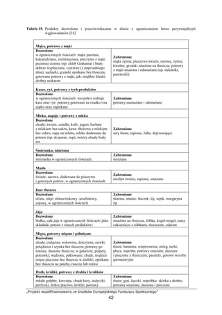 „Projekt współfinansowany ze środków Europejskiego Funduszu Społecznego”
42
Tabela 15. Produkty dozwolone i przeciwwskazane w diecie z ograniczeniem łatwo przyswajalnych
węglowodanów [16]
Mąka, potrawy z mąki
Dozwolone
w ograniczonych ilościach: mąka pszenna,
kukurydziana, ziemniaczana, pieczywo z mąki
pszennej ciemne (np. chleb Grahama) i białe;
dobrze wypieczone, czerstwe (z poprzedniego
dnia); sucharki, grzanki opiekane bez tłuszczu;
gotowane potrawy z mąki, jak: miękkie kluski,
drobny makaron
Zabronione
mąka żytnia; pieczywo świeże, razowe, żytnie,
kwaśne; grzanki smażone na tłuszczu; potrawy
z mąki smażone i odsmażane (np. naleśniki,
paszteciki)
Kasze, ryż, potrawy z tych produktów
Dozwolone
w ograniczonych ilościach: wszystkie rodzaje
kasz oraz ryż; potrawy gotowane na rzadko i na
sypko oraz zapiekane
Zabronione
potrawy zasmażane i odsmażane
Mleko, napoje i potrawy z mleka
Dozwolone
chude; świeże, zsiadłe, kefir, jogurt, herbata
z mlekiem bez cukru, kawa zbożowa z mlekiem
bez cukru, zupy na mleku, mleko dodawane do
potraw (np. do puree, zup), świeży chudy biały
ser
Zabronione
sery tłuste, topione, żółte, dojrzewające
Śmietanka, śmietana
Dozwolone
śmietanka w ograniczonych ilościach
Zabronione
śmietana
Masło
Dozwolone
świeże, surowe, dodawane do pieczywa
i gotowych potraw, w ograniczonych ilościach
Zabronione
niezbyt świeże, topione, smażone
Inne tłuszcze
Dozwolone
oliwa, oleje: słonecznikowy, arachidowy,
sojowy, w ograniczonych ilościach
Zabronione
słonina, smalec, boczek, łój, szpik, margaryna
itp
Jaja
Dozwolone
białka, całe jaja w ograniczonych ilościach (jako
składniki potraw z innych produktów)
Zabronione
smażone na tłuszczu, żółtka, kogel-mogel, masy
cukiernicze z żółtkami, tłuszczem, cukrem
Mięso, potrawy mięsne i półmięsne
Dozwolone
chude; cielęcina, wołowina, dziczyzna, ozorki;
polędwica i szynka bez tłuszczu; potrawy go
towane, duszone tłuszczu; w galarecie, pulpety,
potrawki; wędzone, peklowane; chude, miękkie
mięso pieczone bez tłuszczu w alufolii, opiekane
bez tłuszczu na patelni, ruszcie lub rożnie
Zabronione
tłuste; baranina, wieprzowina, mózg, nerki,
płuca, wątroba; potrawy smażone, duszone
i pieczone z tłuszczem; pasztety, gotowe wyroby
garmażeryjne
Drób, króliki, potrawy z drobiu i królików
Dozwolone
młode gołębie, kurczęta, chude kury, indyczki,
perliczki, dzikie ptactwo, króliki; potrawy
Zabronione
tłuste; gęsi, kaczki, wątróbka: skórka z drobiu;
potrawy smażone, duszone i pieczone
 