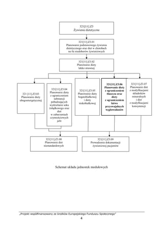 „Projekt współfinansowany ze środków Europejskiego Funduszu Społecznego”
4
Schemat układu jednostek modułowych
321[11].Z3.01
Planowanie podstawowego żywienia
dietetycznego oraz diet w chorobach
na tle niedoborów żywieniowych
321[11].Z3.02
Planowanie diety
lekko strawnej
321[11].Z3.05
Planowanie diety
bogatobiałkowej
i diety
niskobiałkowej
321[11].Z3.06
Planowanie diety
z ograniczeniem
tłuszczu oraz
diety
z ograniczeniem
łatwo
przyswajalnych
węglowodanów
321[11].Z3
Żywienie dietetyczne
321[11].Z3.04
Planowanie diety
z ograniczeniem
substancji
pobudzających
wydzielanie soku
żołądkowego oraz
diet
w zaburzeniach
czynnościowych
jelit
321 [11].Z3.03
Planowanie diety
ubogoenergetycznej
321[11].Z3.07
Planowanie diet
z modyfikacjam
i składników
mineralnych
i diet
z modyfikacjam
i konsystencji
321[11].Z3.07
Planowanie diet
z modyfikacjami
składników
mineralnych
i diet
z modyfikacjami
konsystencji
321[11].Z3.09
Prowadzenie dokumentacji
żywieniowej pacjentów
321[11].Z3.08
Planowanie diet
niestandardowych
 