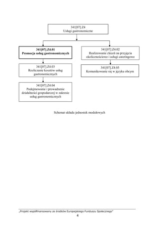 „Projekt współfinansowany ze środków Europejskiego Funduszu Społecznego”
4
Schemat układu jednostek modułowych
341[07].Z4
Usługi gastronomiczne
341[07].Z4.01
Promocja usług gastronomicznych
341[07].Z4.02
Realizowanie zleceń na przyjęcia
okolicznościowe i usługi cateringowe
341[07].Z4.03
Rozliczanie kosztów usług
gastronomicznych
341[07].Z4.05
Komunikowanie się w języku obcym
341[07].Z4.04
Podejmowanie i prowadzenie
działalności gospodarczej w zakresie
usług gastronomicznych
 