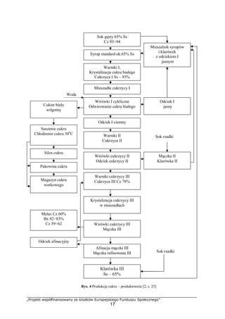 „Projekt współfinansowany ze środków Europejskiego Funduszu Społecznego”
17
Klarówka III
Ss – 65%
Afinacja mączki III
Mączka rafinowana III
Wirówki cukrzycy III
Mączka III
Odciek afinacyjny
Melas Cz 60%
Bx 82÷83%
Cz 59÷62
Sok rzadki
Krystalizacja cukrzycy III
w mieszadłach
Warniki cukrzycy III
Cukrzyca III Cz 78%
Wirówki cukrzycy II
Odciek cukrzycy II
Warniki II
Cukrzyca II
Odciek I ciemny
Mączka II
Klarówka II
Suszenie cukru
Chłodzenie cukru 300
C
Magazyn cukru
workowego
Silos cukru
Pakownia cukru
Sok rzadki
Wirówki I cykliczne
Odwirowanie cukru białego
Warniki I,
Krystalizacja cukru białego
Cukrzyca I Ss – 93%
Mieszadła cukrzycy I
Syrop standard ok.65% Ss
Sok gęsty 65% Ss
Cz 93÷94
Mieszalnik syropów
i klarówek
z odciekiem I
jasnym
Odciek I
jasnyCukier biały
wilgotny
Woda
Rys. 4 Produkcja cukru – produktownia [2, s. 25]
 