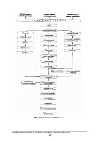 „Projekt współfinansowany ze środków Europejskiego Funduszu Społecznego”
22
Rys. 9 Schemat produkcji kompotów [3, s. 74]
 