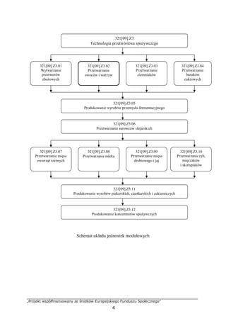 „Projekt współfinansowany ze środków Europejskiego Funduszu Społecznego”
4
Schemat układu jednostek modułowych
321[09].Z3
Technologia przetwórstwa spożywczego
321[09].Z3.05
Produkowanie wyrobów przemysłu fermentacyjnego
321[09].Z3.06
Przetwarzanie surowców olejarskich
321[09].Z3.11
Produkowanie wyrobów piekarskich, ciastkarskich i cukierniczych
321[09].Z3.01
Wytwarzanie
przetworów
zbożowych
321[09].Z3.02
Przetwarzanie
owoców i warzyw
321[09].Z3.03
Przetwarzanie
ziemniaków
321[09].Z3.04
Przetwarzanie
buraków
cukrowych
321[09].Z3.12
Produkowanie koncentratów spożywczych
321[09].Z3.07
Przetwarzanie mięsa
zwierząt rzeźnych
321[09].Z3.08
Przetwarzanie mleka
321[09].Z3.09
Przetwarzanie mięsa
drobiowego i jaj
321[09].Z3.10
Przetwarzanie ryb,
mięczaków
i skorupiaków
 